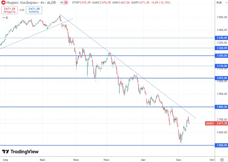 График (H4) индекса ММВБ График (H4) индекса ММВБ