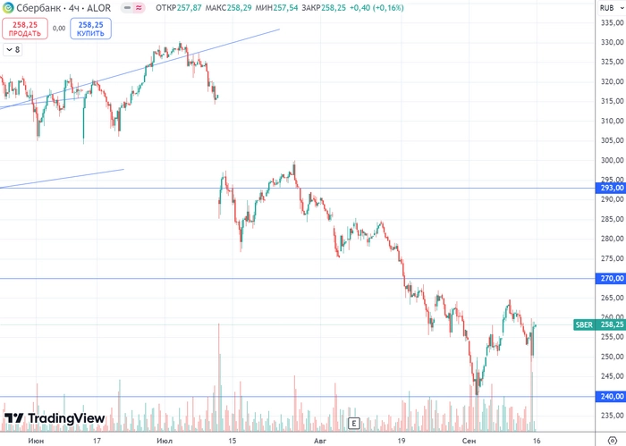 График (H4) акций Сбербанка График (H4) акций Сбербанка