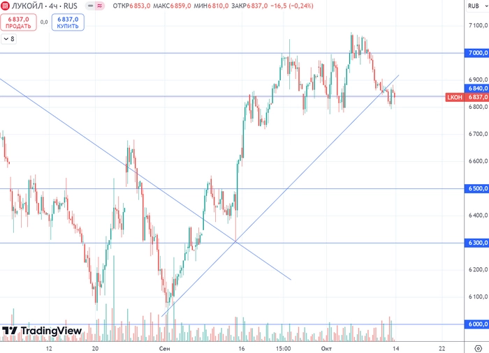 График (H4) акций Лукойла График (H4) акций Лукойла 