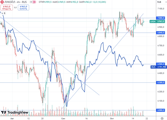 График (H4) акции Лукойла и индекса ММВБ (синий)