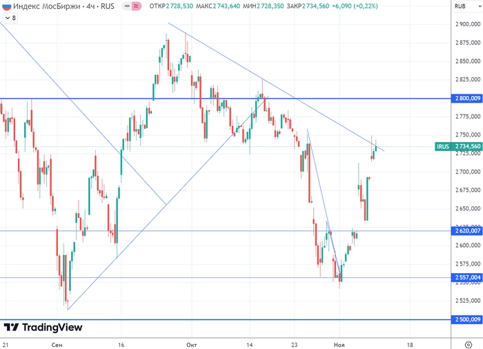 График (H1) индекса ММВБ График (H1) индекса ММВБ
