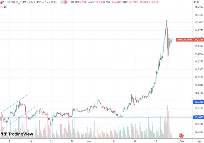 График (H1) курса валют CNYRUB_TOM