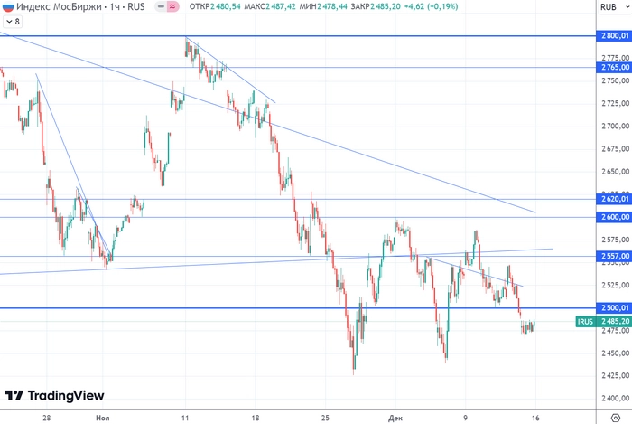График (H1) индекса ММВБ