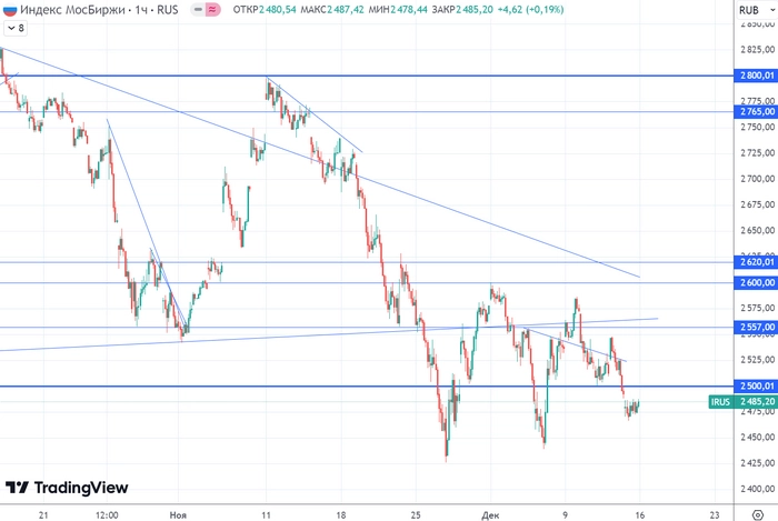 График (H1) индекса ММВБ График (H1) индекса ММВБ