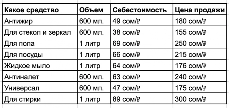 Как я варю бытовую химию и продаю на 1,5 млн в месяц Как я варю бытовую химию и продаю на 1,5 млн в месяц
