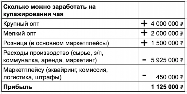 Как математик насушил листьев и продал на 20 млн в год на маркетплейсах