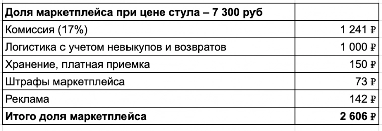 Сижу на 2-х стульях, чтобы делать 96 млн в год на маркетплейсах