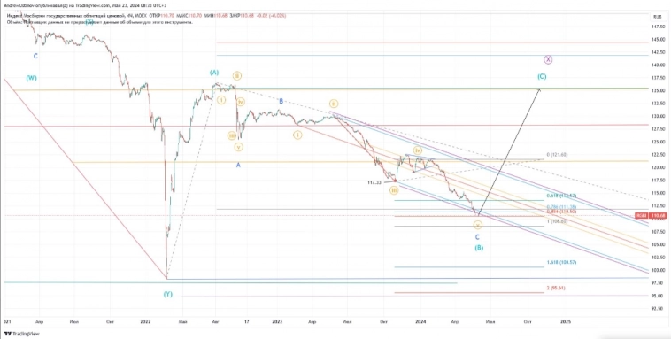 Скоро ЦБ начнет цикл снижения ставок! Скоро ЦБ начнет цикл снижения ставок!