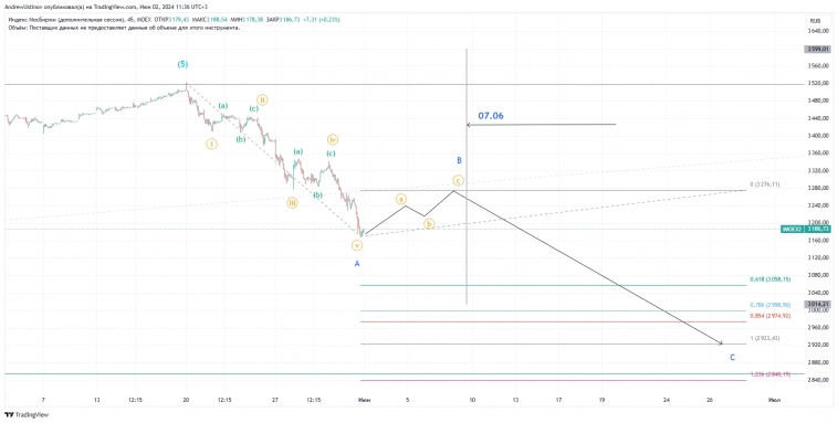 Apocalypse Now или коррекция на рынке РФ