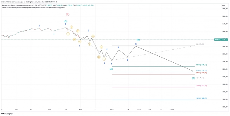 Apocalypse Now или коррекция на рынке РФ