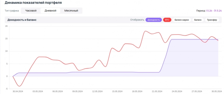 Итоги работы алгостратегий: май 2024 Итоги работы алгостратегий: май 2024