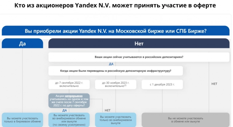 Завтра окончание приема заявок на обмен акций Яндекс, что дальше?