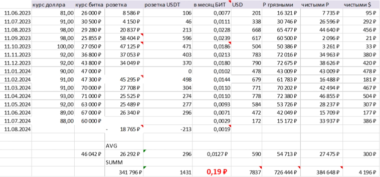 Итоги 15 месяцев майтинга. Решил все продать