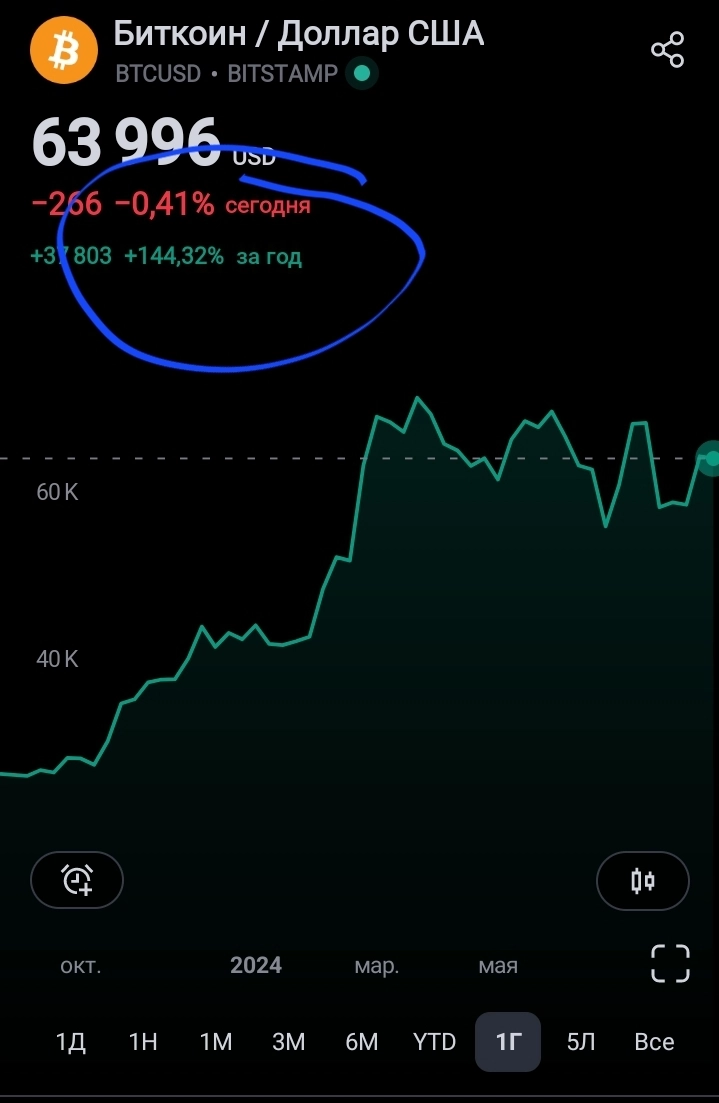 Почему стоит выбирать BTC, а не российские акции