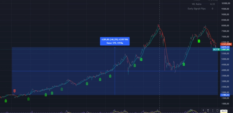 Точка входа решает: позитивное о российском рынке акций