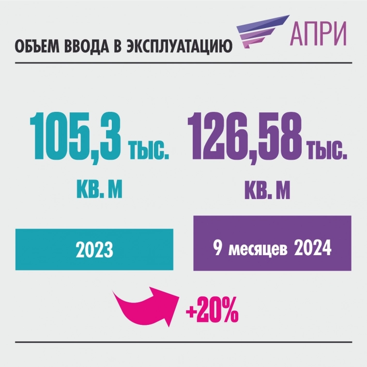Компания «АПРИ» опубликовала результаты деятельности за 9 месяцев 2024 года