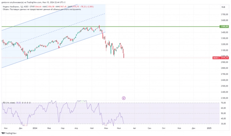 Главные новости акций РФ за 10.07.2024