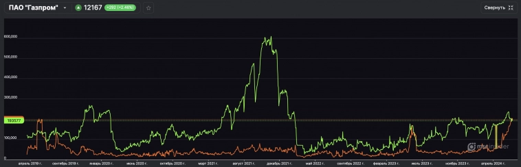 РЕКОРДНЫЕ ПРОДАЖИ ФИЗЛИЦ В ГАЗПРОМЕ. КАК МЕНЯЛОСЬ ПОВЕДЕНИЕ В ПОСЛЕДНИЕ 5 ЛЕТ?