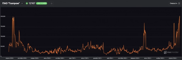 РЕКОРДНЫЕ ПРОДАЖИ ФИЗЛИЦ В ГАЗПРОМЕ. КАК МЕНЯЛОСЬ ПОВЕДЕНИЕ В ПОСЛЕДНИЕ 5 ЛЕТ?