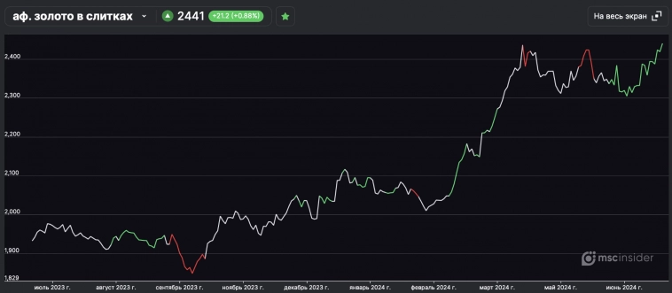 РЕКОРДНЫЙ ОПТИМИЗМ ЮРЛИЦ В ЗОЛОТЕ