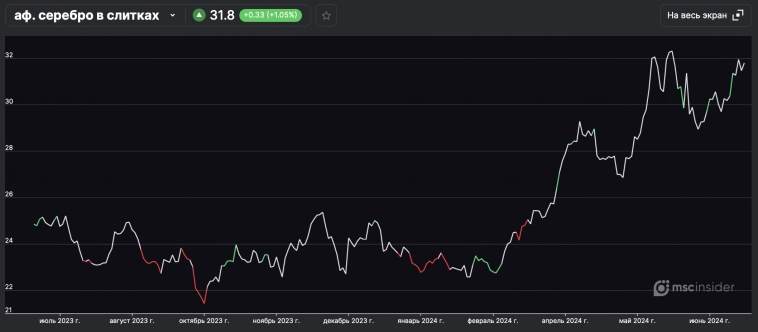 Высокий оптимизм Юрлиц в серебре
