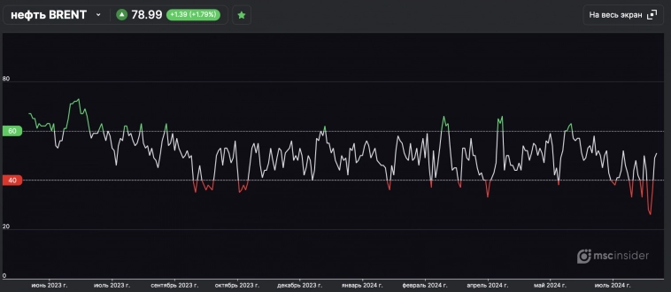 Сигналы покупок и продаж во фьючерсе Нефти BRENT