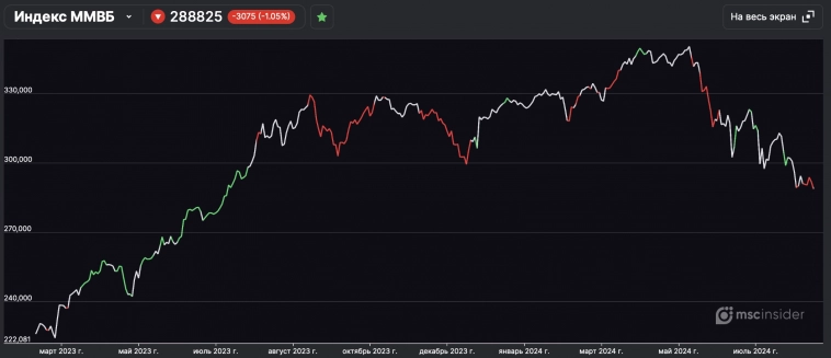 Юрлица продают Индекс ММВБ. Рекордно низкая стоимость, а что дальше?