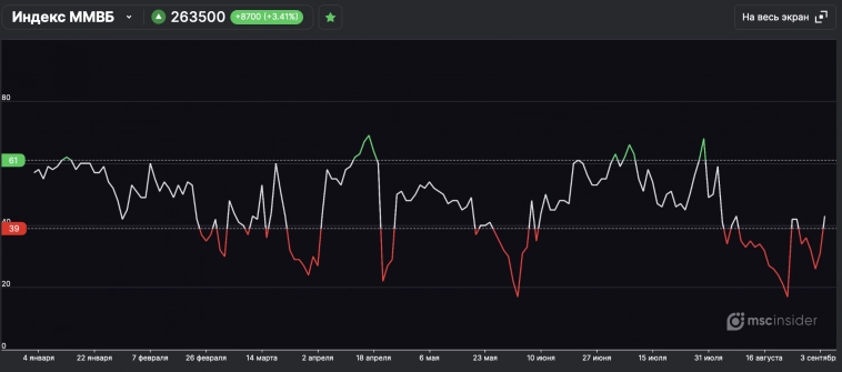 Сигналы RSI-индикатора Юрлиц во фьючерсе Индекса ММВБ Сигналы RSI-индикатора Юрлиц во фьючерсе Индекса ММВБ