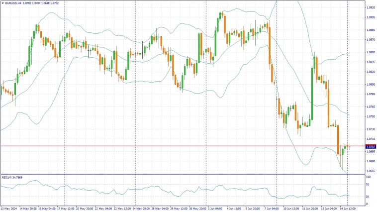 Фундаментальный анализ рынка за 17.06.2024 EURUSD