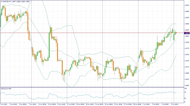 Фундаментальный анализ рынка за 08.07.2024 EURUSD