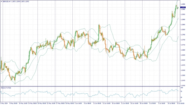 ФУНДАМЕНТАЛЬНЫЙ АНАЛИЗ РЫНКА ФОРЕКС ЗА 15.07.2024 GBPUSD