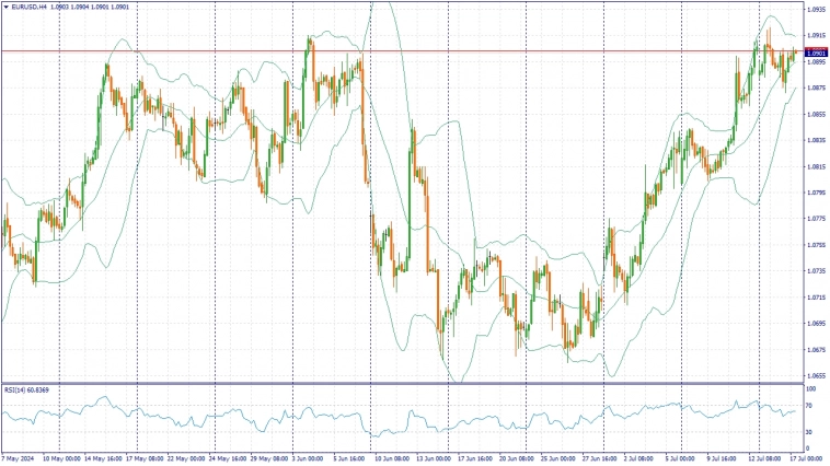 ФУНДАМЕНТАЛЬНЫЙ АНАЛИЗ РЫНКА ФОРЕКС ЗА 17.07.2024 EURUSD
