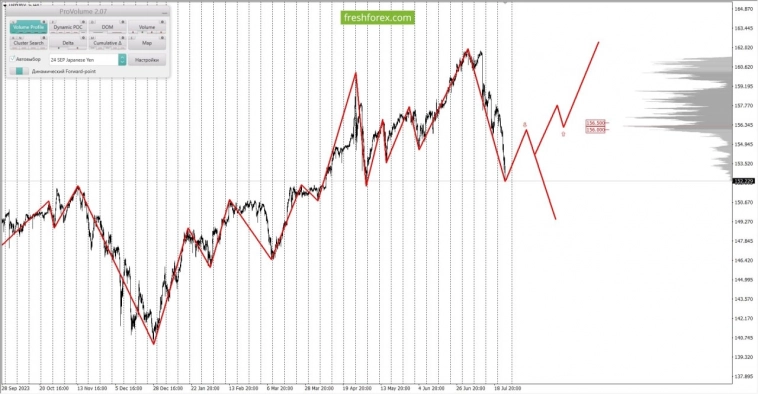 Анализ маржинальных уровней за 25.07.2024 USDJPY Анализ маржинальных уровней за 25.07.2024 USDJPY