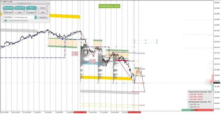 Анализ маржинальных уровней за 25.07.2024 USDJPY Анализ маржинальных уровней за 25.07.2024 USDJPY