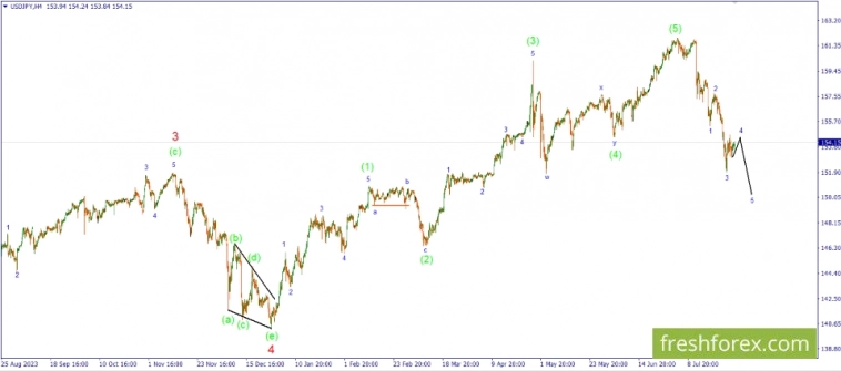 Волновой анализ рынка Форекс за 30.07.2024 USDJPY