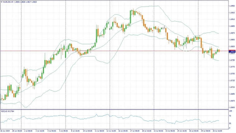 Фундаментальный анализ рынка за 31.07.2024 EURUSD