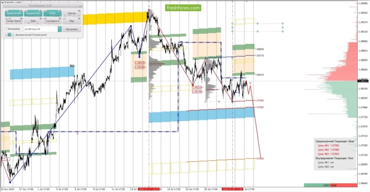 Анализ маржинальных уровней за 01.08.2024 EURUSD Анализ маржинальных уровней за 01.08.2024 EURUSD