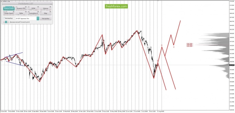 Анализ маржинальных уровней за 13.08.2024 USDJPY Анализ маржинальных уровней за 13.08.2024 USDJPY