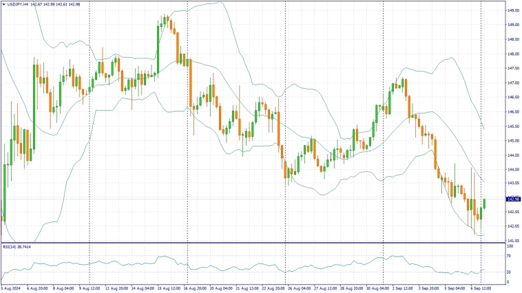 Фундаментальный анализ рынка за 09.09.2024 USDJPY