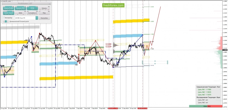 Анализ маржинальных уровней за 19.09.2024 EURUSD