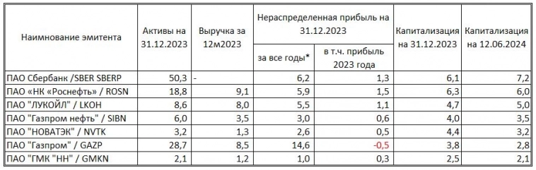 Капитализация ПАО Газпром по состоянию на 12 июня 2024 года в семерке крупнейших