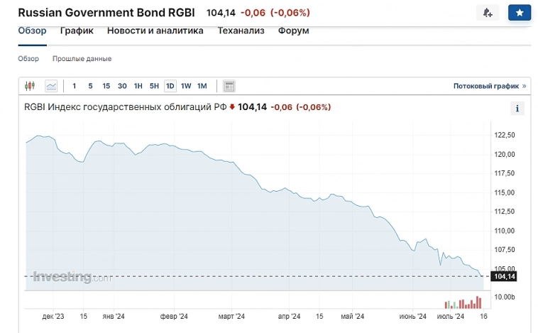 Основой облигационного портфеля должны оставаться корпоративные облигации
