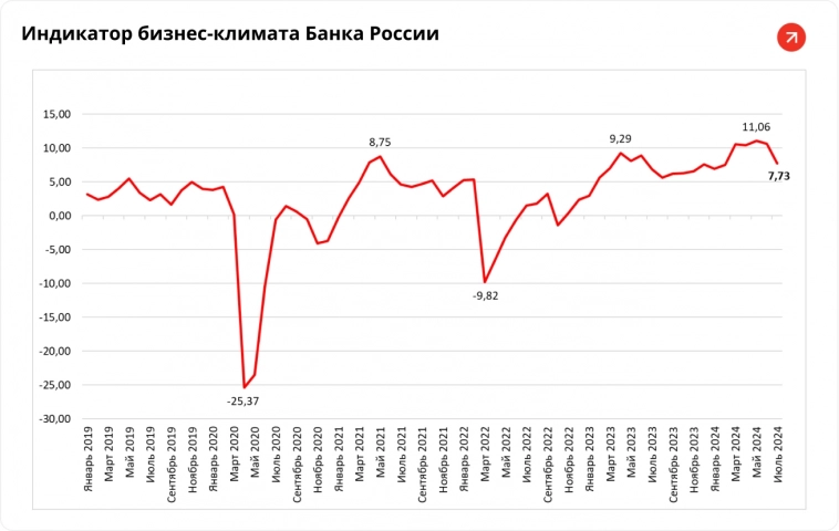 Как опрос предприятий развернул рынки акций и облигаций