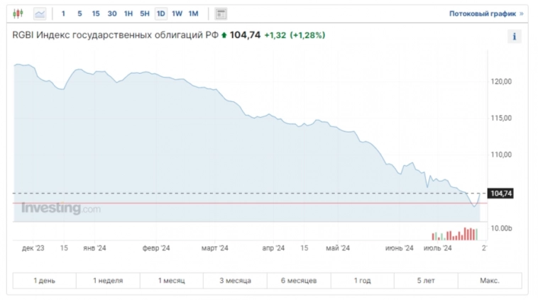 Котировки ОФЗ отскочили после 10 дней непрерывного снижения Котировки ОФЗ отскочили после 10 дней непрерывного снижения