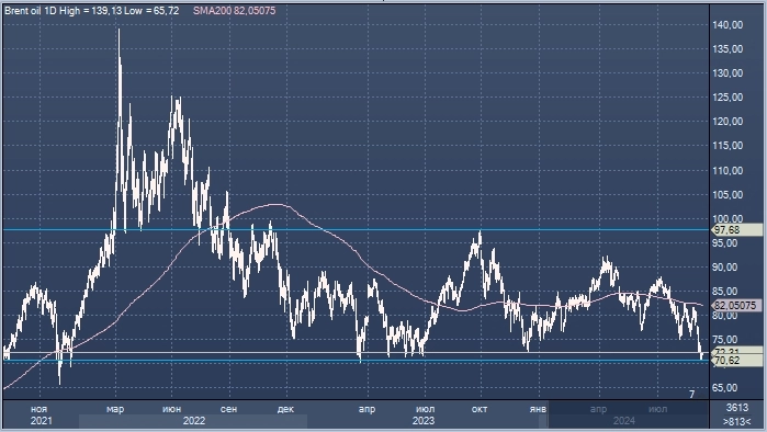 Прогноз превращения шторма в ураган у побережья Мексиканского залива США поддерживает цены на нефть