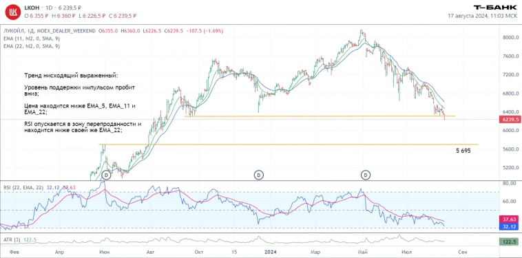 Итоги за неделю 12-16 августа. Сетапы и перспективы для сделок.
