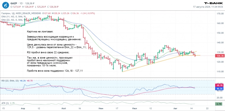 Итоги за неделю 12-16 августа. Сетапы и перспективы для сделок.
