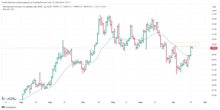 Есть профит в сделке! Дневник трейдера # 1, разбор сделок и предыдущих сетапов для сделок