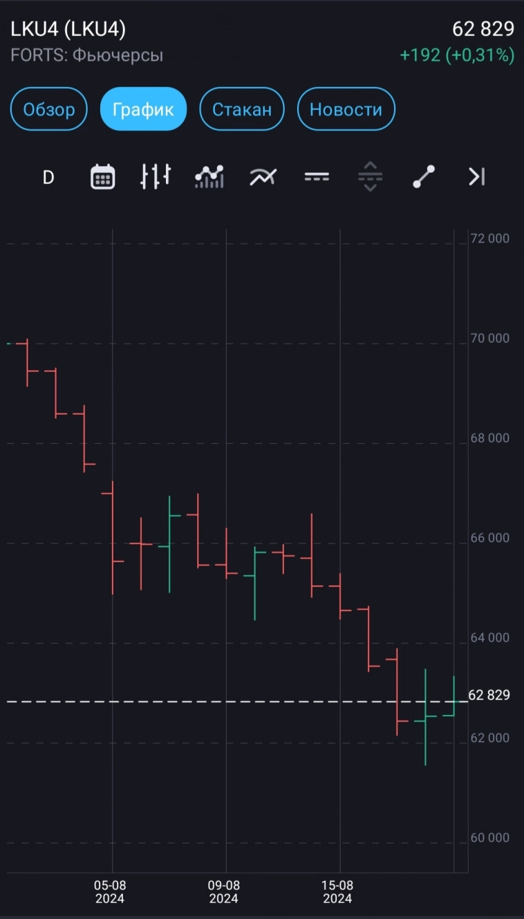 Как Лукойл дневной баланс в плюс вытянул. Дневник трейдера # 3, Итоги дня: разбор сделок и сетапов