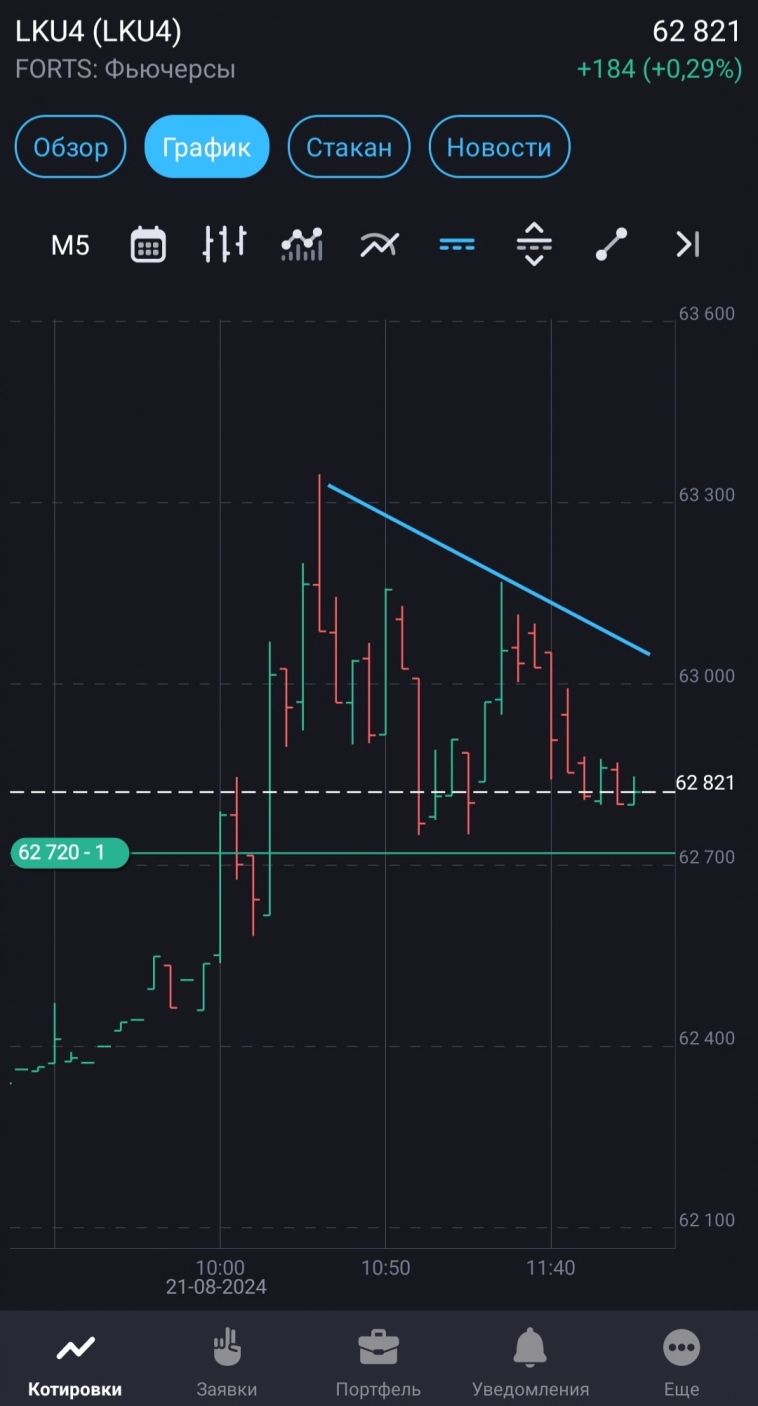 Как Лукойл дневной баланс в плюс вытянул. Дневник трейдера # 3, Итоги дня: разбор сделок и сетапов
